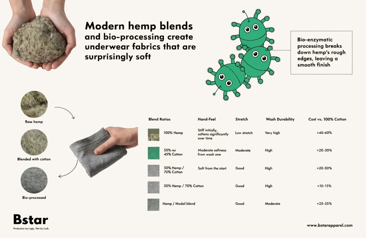 Hemp blend fabric softness bio-processing modern textile technology