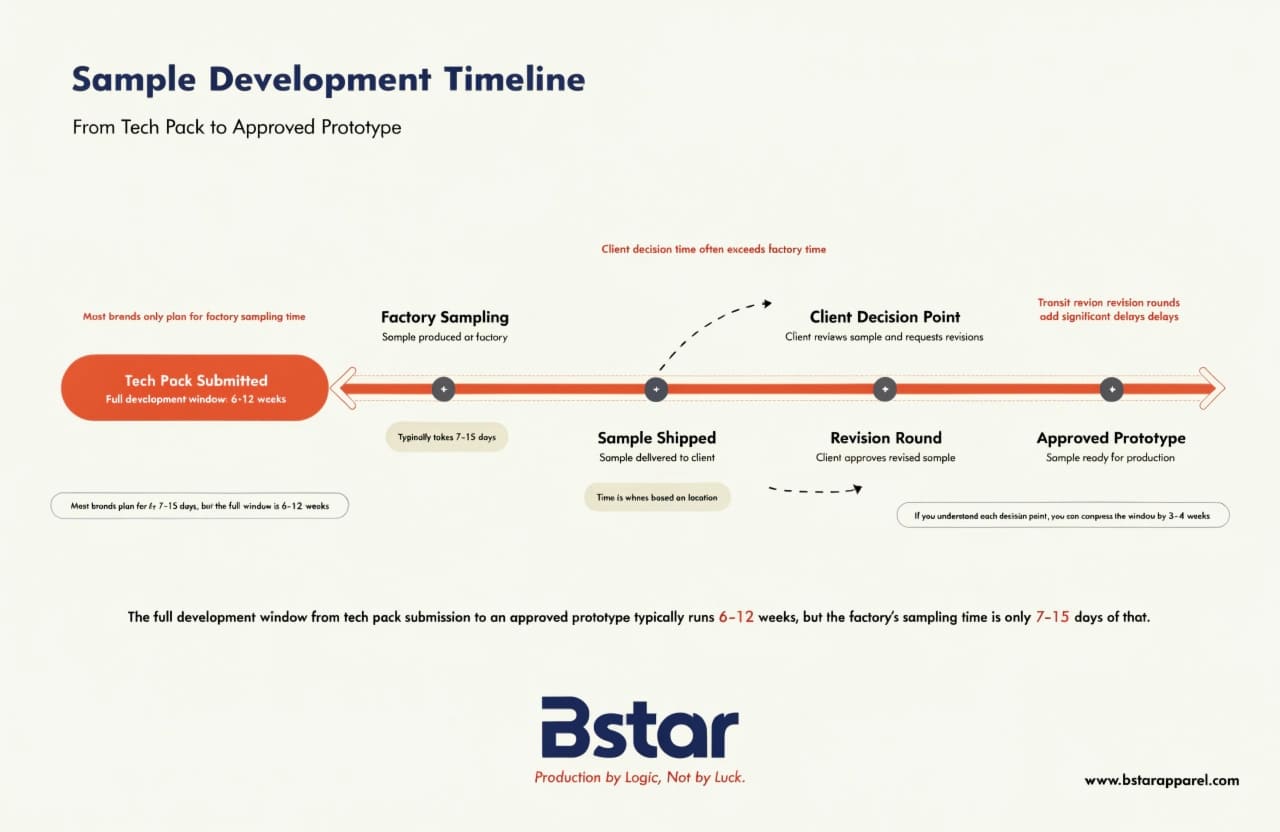 Sample development timeline from tech pack to approved prototype