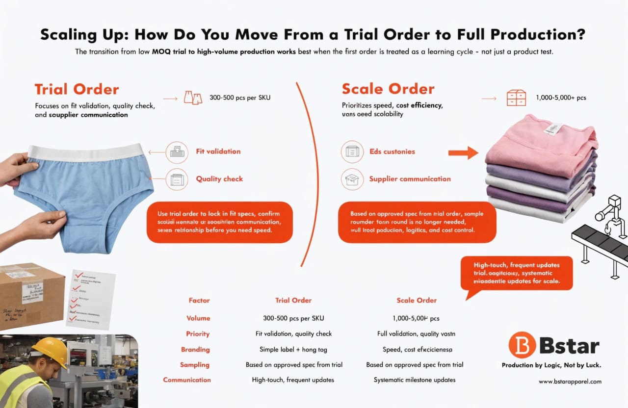 Scaling from trial orders to mass production underwear