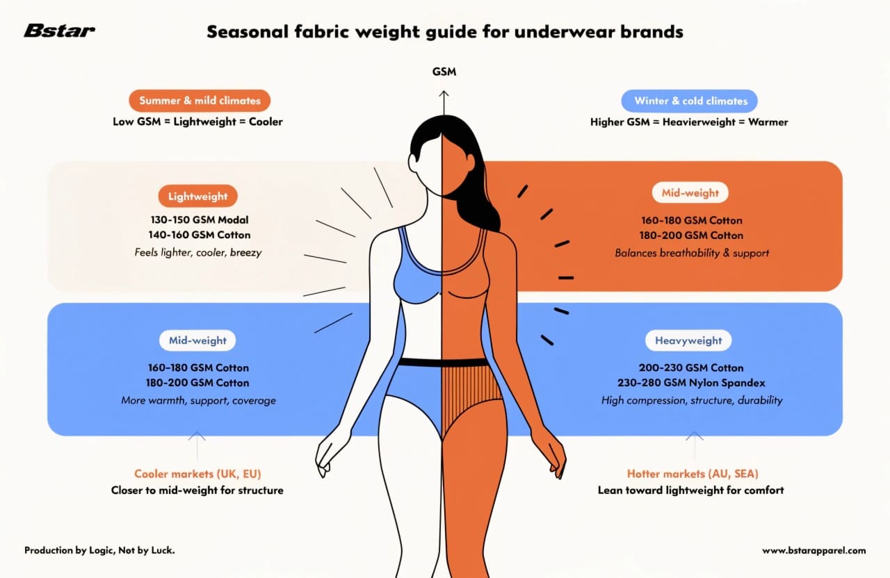 Seasonal underwear fabric weight selection chart