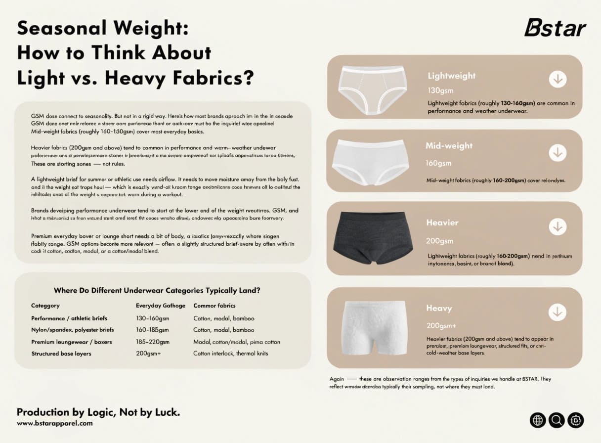 Seasonal underwear fabric weight guide by GSM range