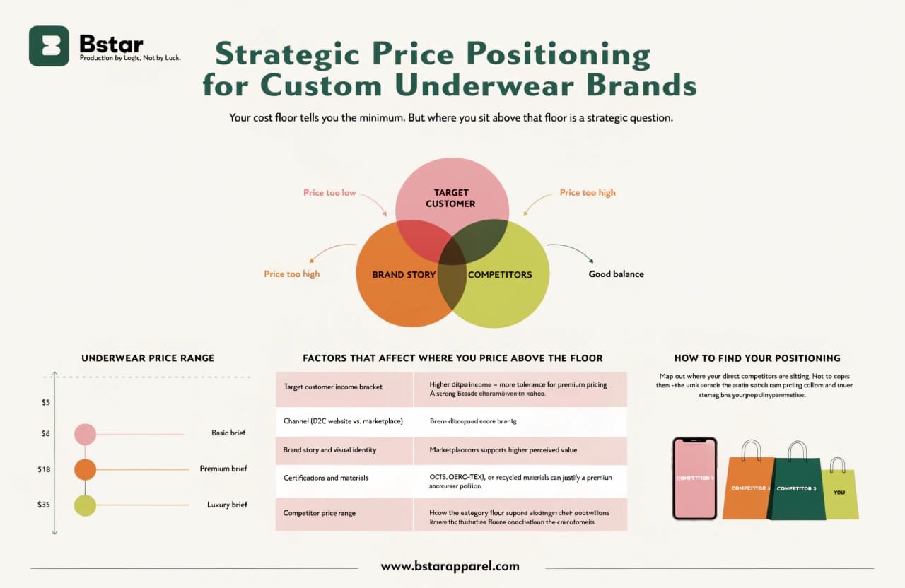Strategic Price Positioning for Custom Underwear Brands brand positioning and price points for underwear brands