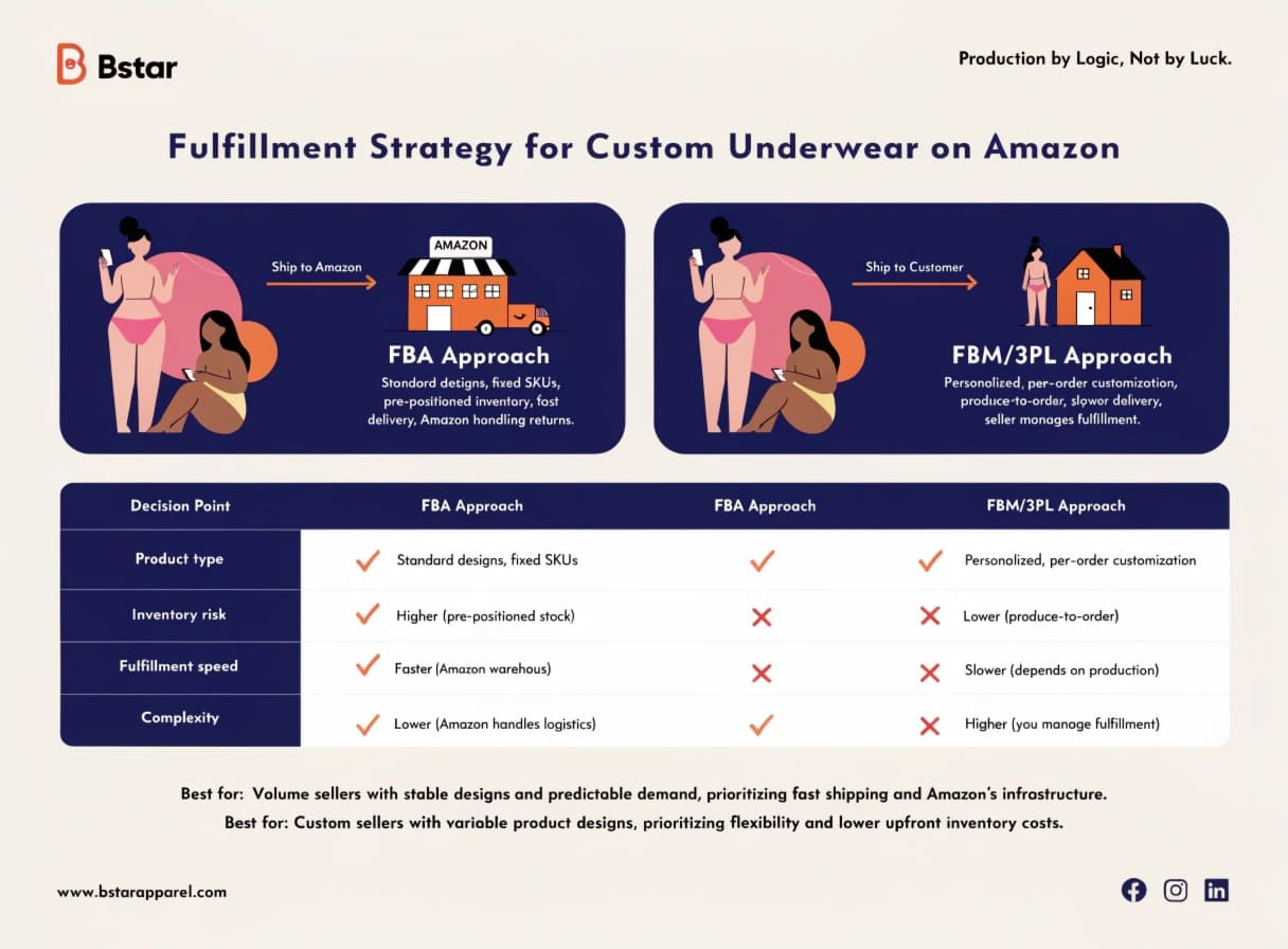 Fulfillment Strategy for Custom Underwear on Amazon Amazon FBA vs FBM strategy for custom underwear fulfillment