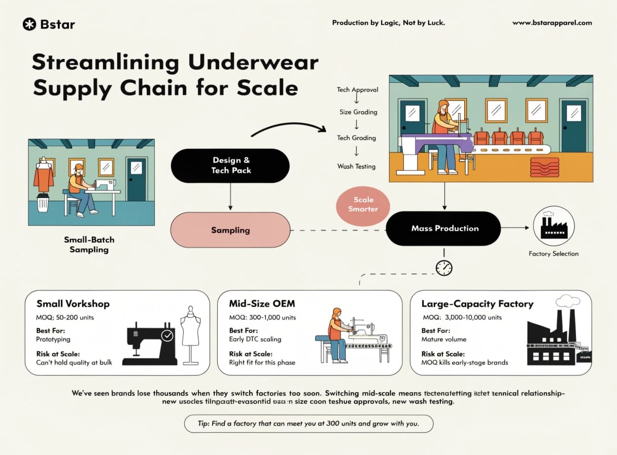 Streamlining Underwear Supply Chain for Scale Supply chain transition from sampling to mass production