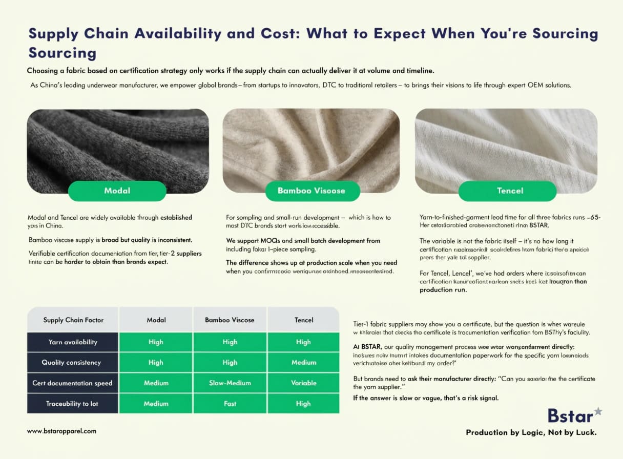 Supply Chain Availability and Cost for Modal Bamboo Tencel Underwear