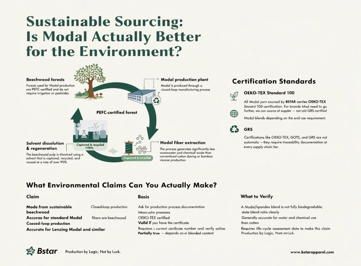 Modal Sustainable Closed Loop Beechwood Production Sustainable beechwood pulp closed-loop Modal production process