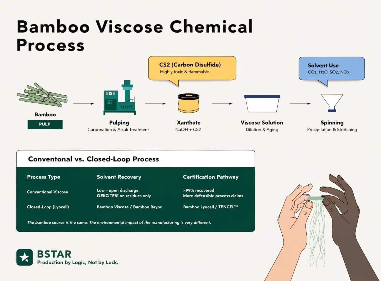 Bamboo Viscose Chemical Process Explained Diagram showing bamboo pulp going through chemical viscose processing stages