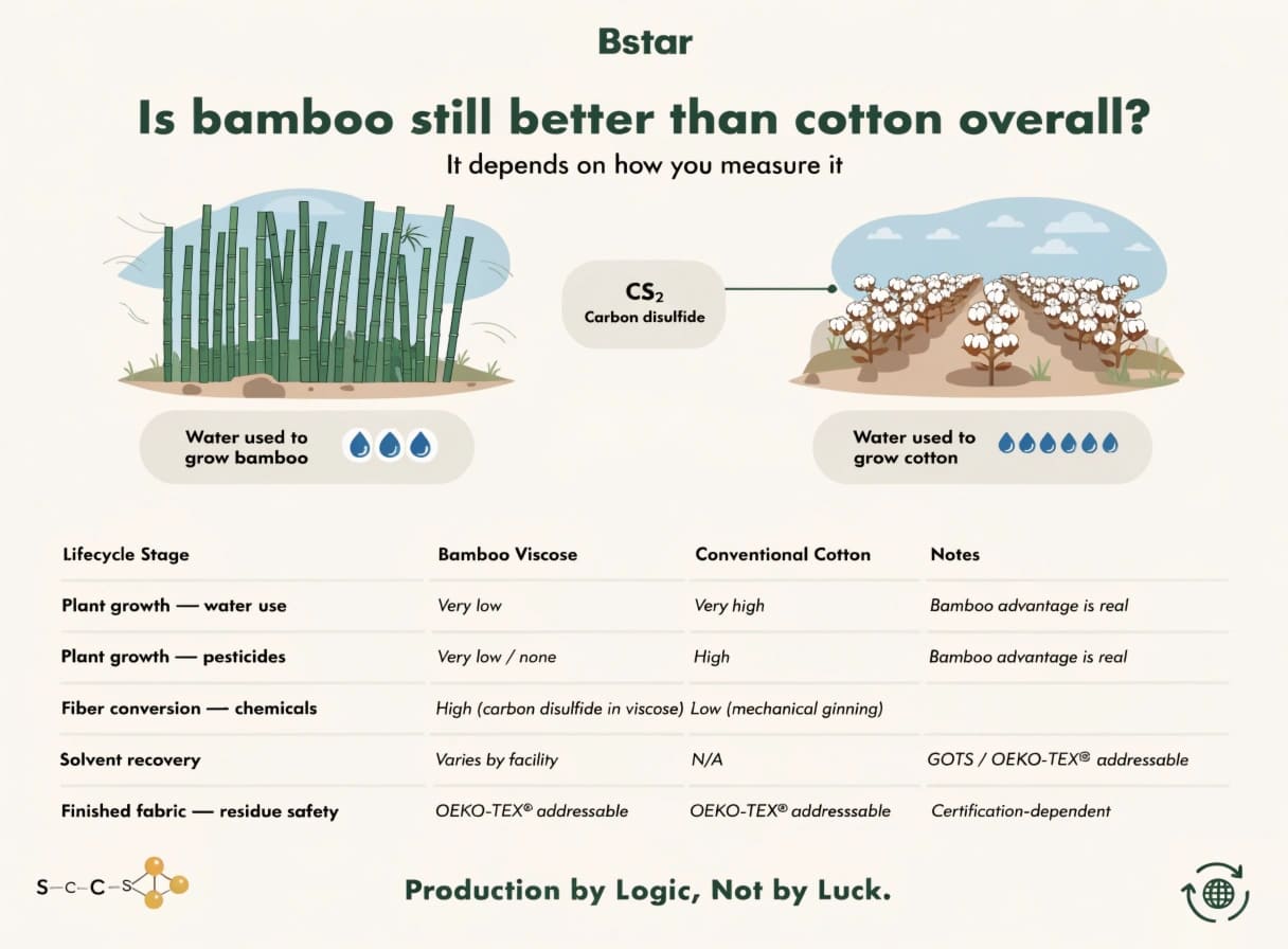 Bamboo vs Cotton Lifecycle Environmental Comparison Side-by-side comparison graphic of bamboo field vs. cotton field with water usage icons