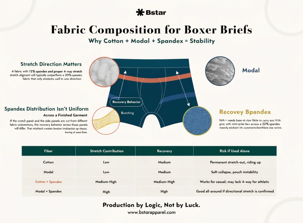 Fabric composition for boxer briefs