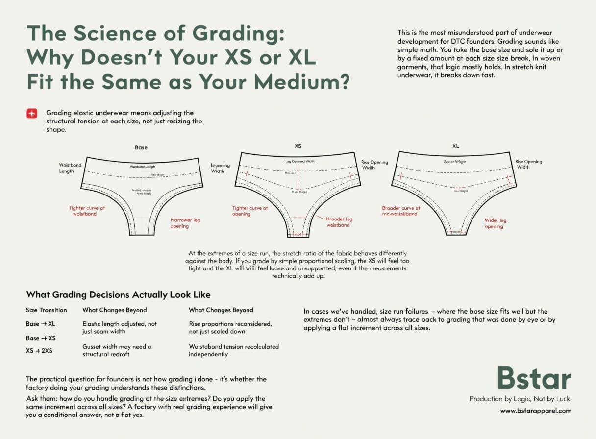 Underwear pattern grading across multiple sizes