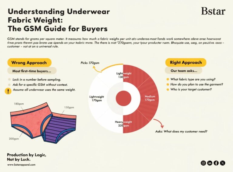 Understanding Underwear Fabric Weight: GSM Guide for Buyers