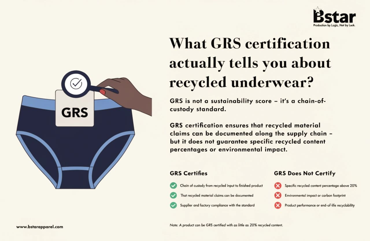 GRS certification verification for recycled underwear