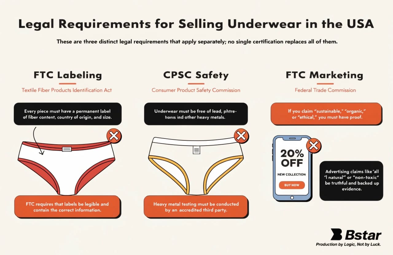 US underwear compliance requirements overview