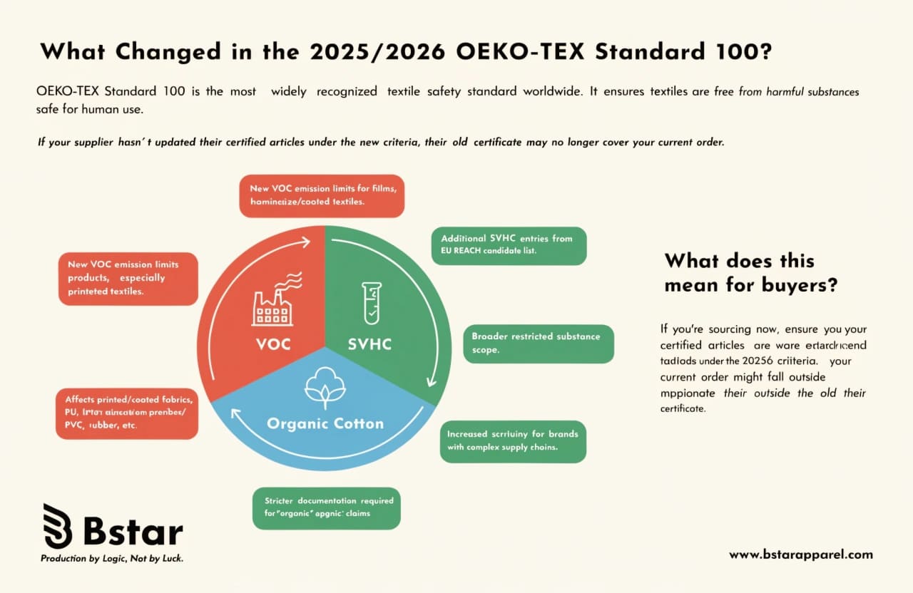 Updated OEKO-TEX 2025 2026 standard changes documentation