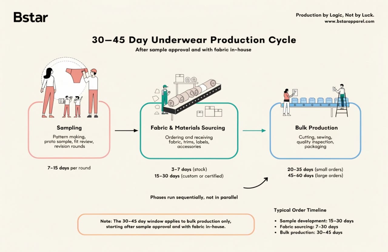 Standard 30 to 45 Day Underwear Production Cycle Standard underwear production cycle phases