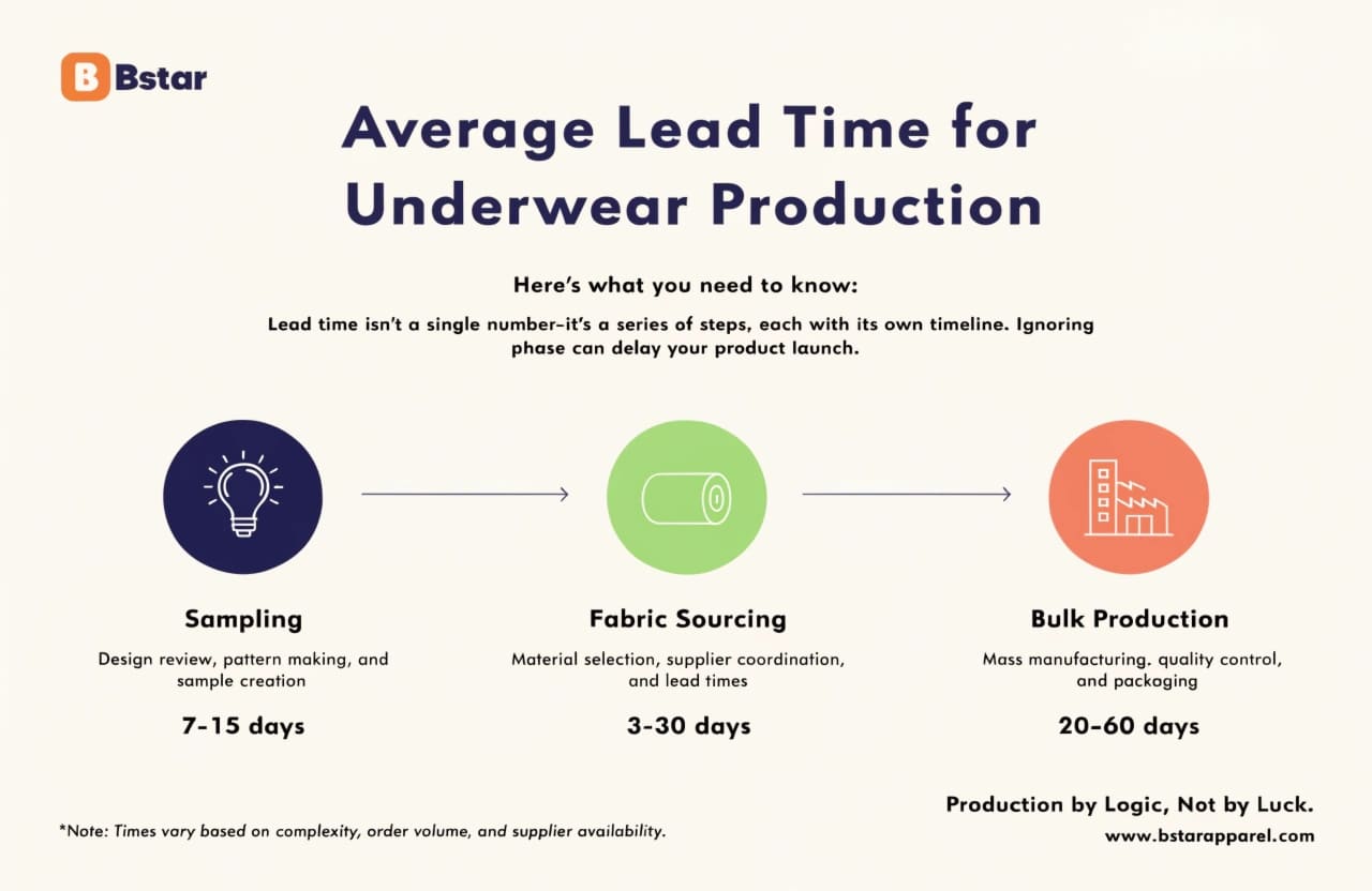 Average Lead Time for Underwear Production Underwear production lead time breakdown chart