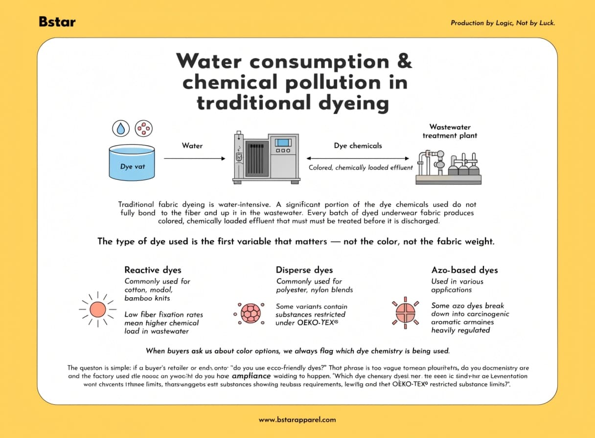 Water consumption in traditional dyeing process Water consumption and chemical pollution in fabric dyeing