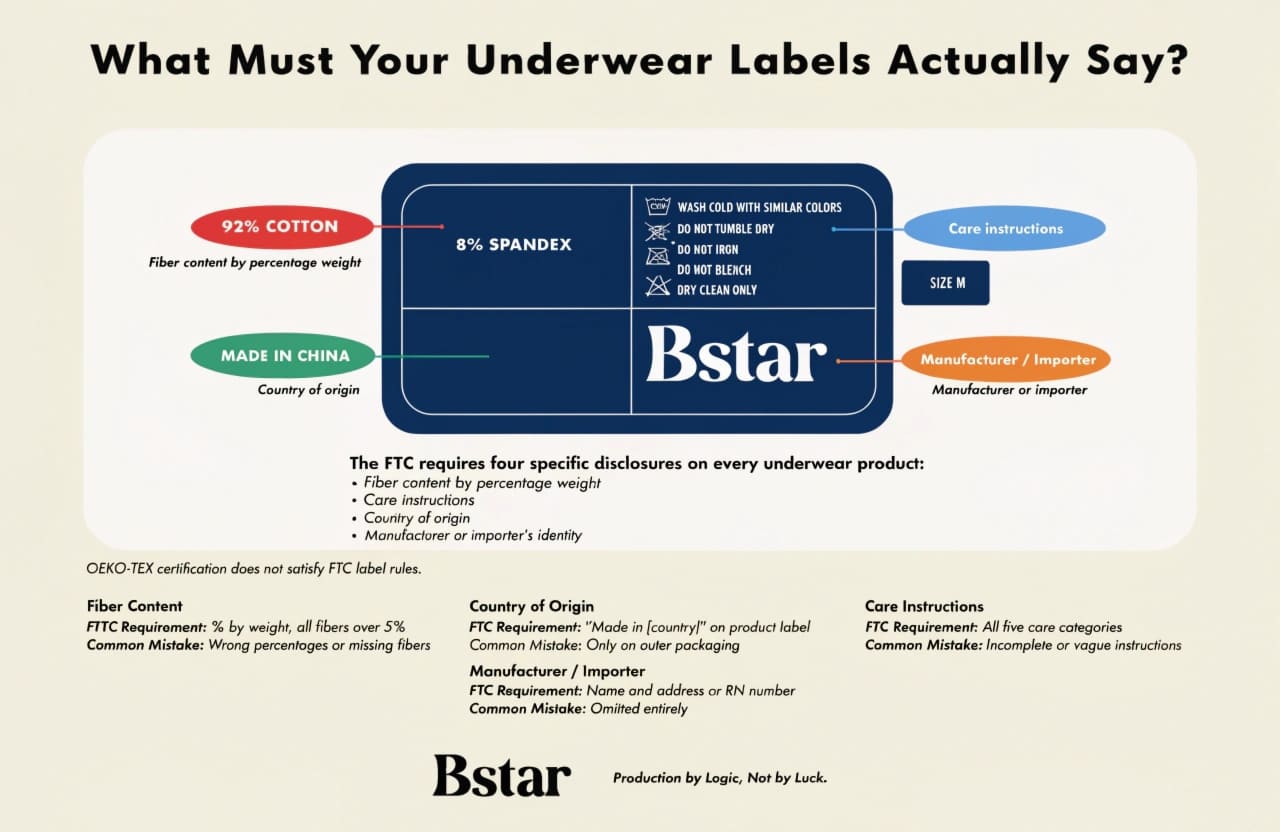 FTC underwear label requirements breakdown