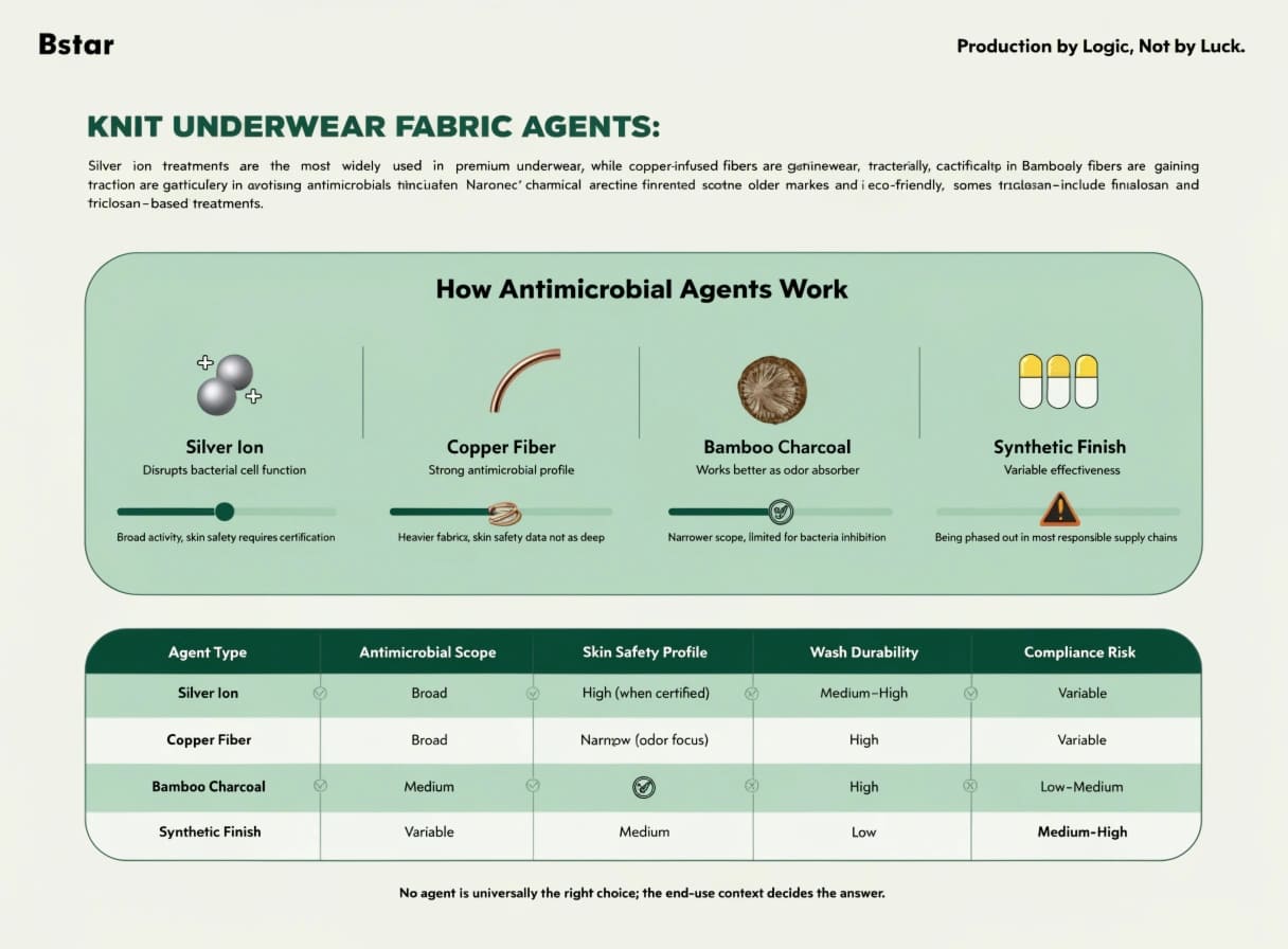 Silver Ion vs Copper vs Bio-based Antimicrobial Fiber Comparison Comparison of antimicrobial agent types used in underwear knit fabrics