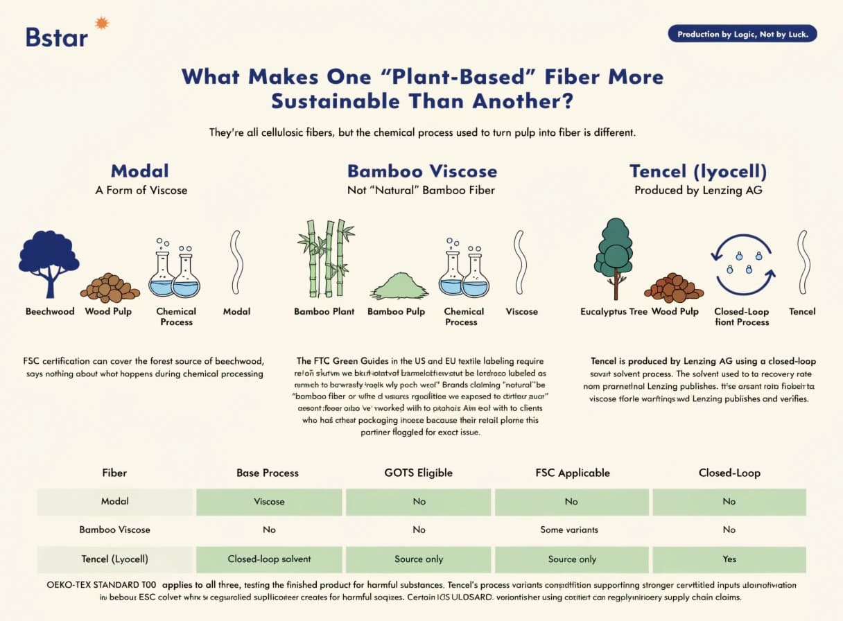 Raw Material Sourcing for Modal Bamboo and Tencel Fibers