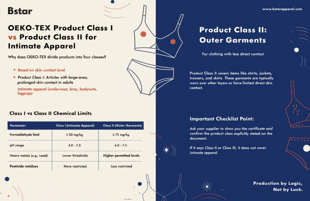 OEKO-TEX Product Class I vs Class II Comparison for Intimate Apparel