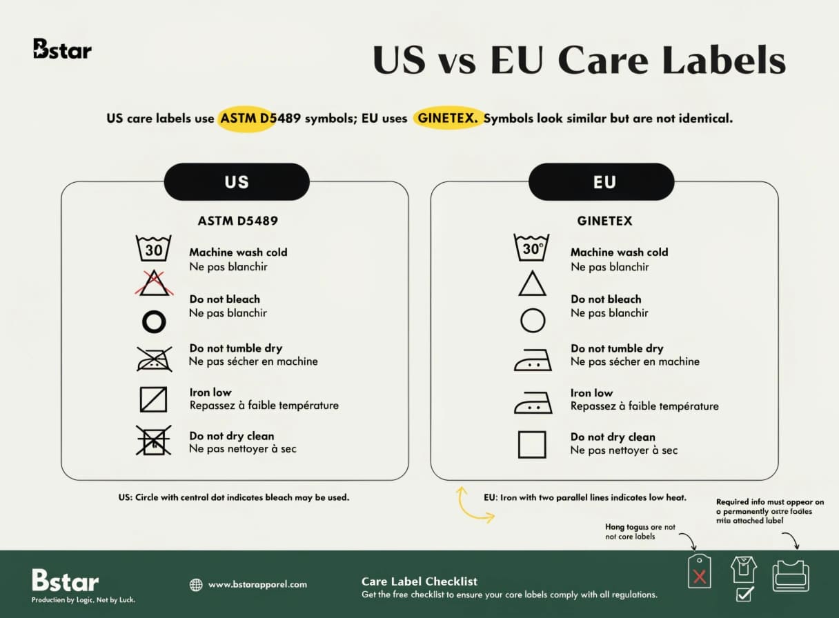 Care label symbols ASTM vs GINETEX US EU comparison