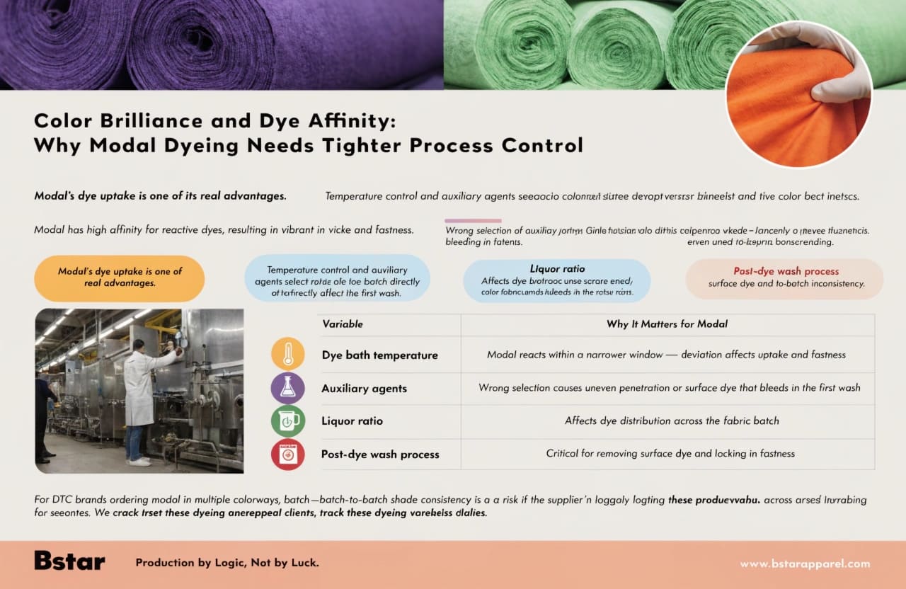 Modal Fabric Dyeing Process Color Fastness Quality Control Modal fabric dyeing process showing vibrant color results and quality control checkpoints