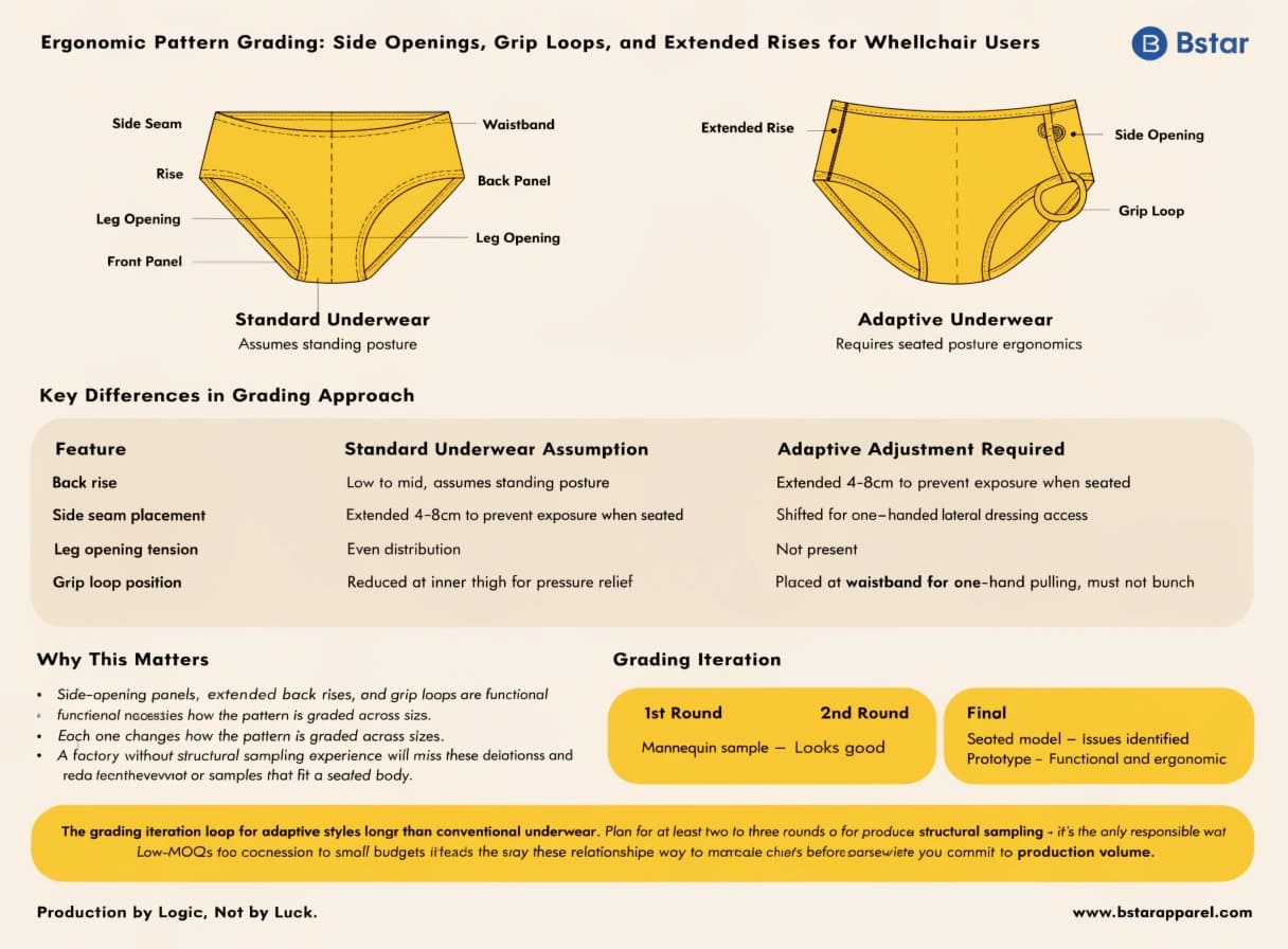 Ergonomic pattern grading side opening and extended rise for wheelchair users