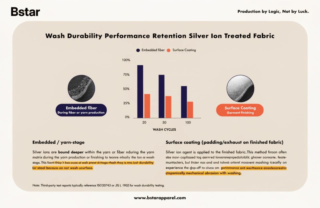 Wash durability testing chart for antimicrobial knitwear