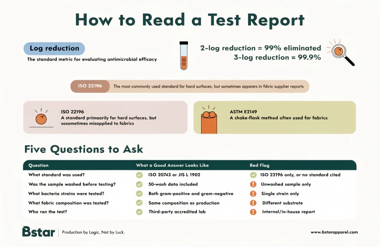 ISO 22196 and ASTM E2149 test results for antimicrobial textiles