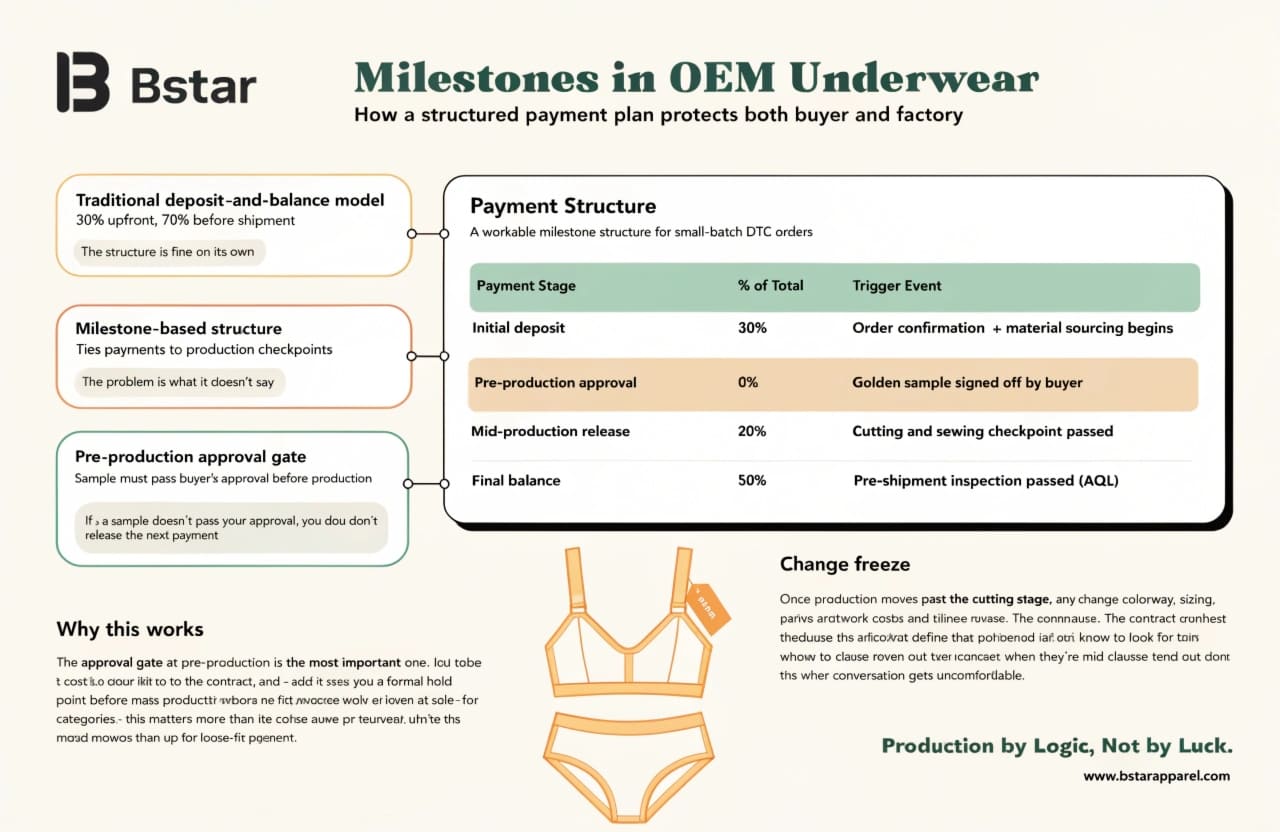 Milestone payment structure OEM underwear manufacturing