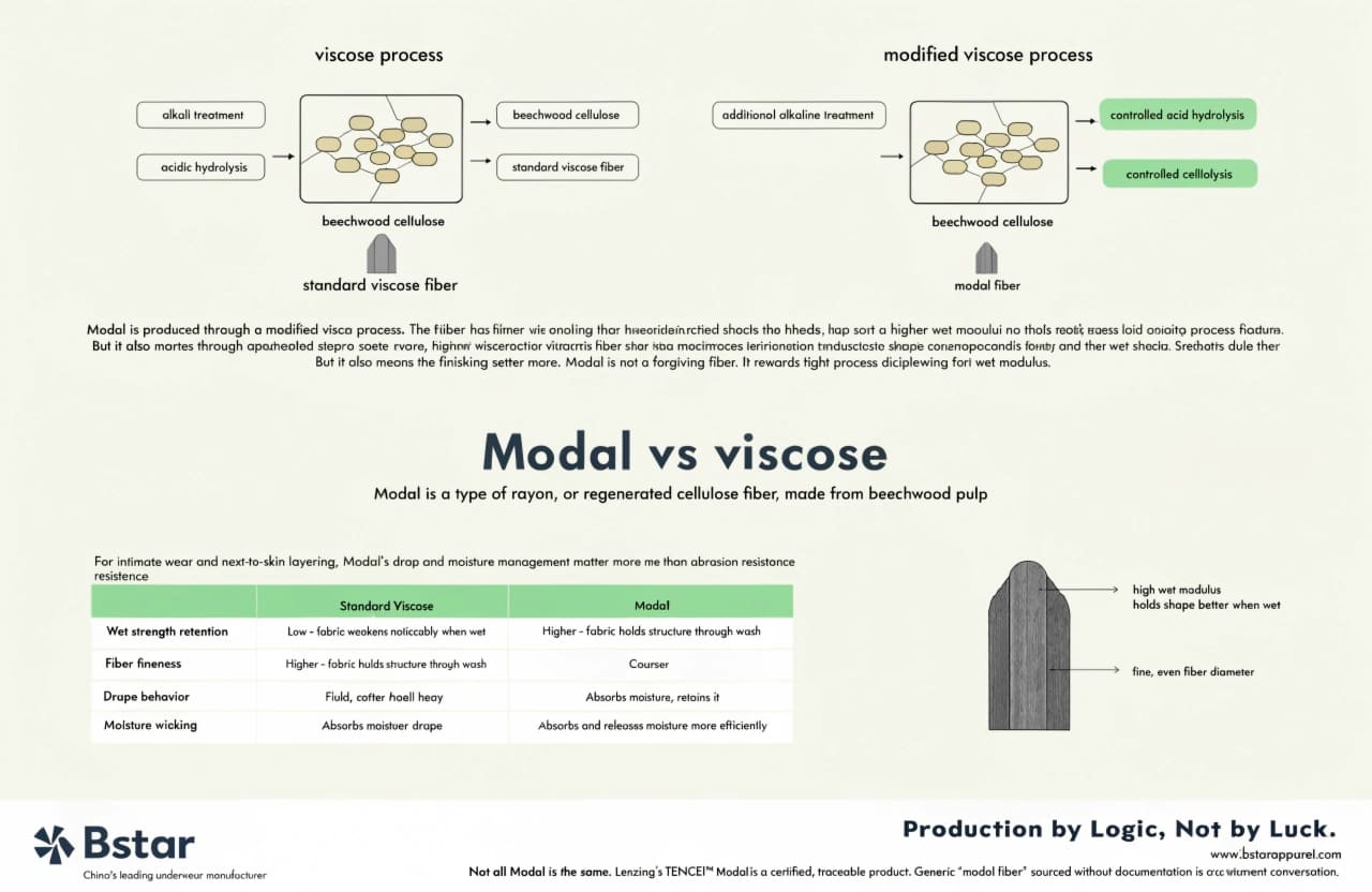 Modal vs Viscose Fiber Structure Comparison Beechwood cellulose fiber structure diagram showing Modal vs standard viscose fiber properties