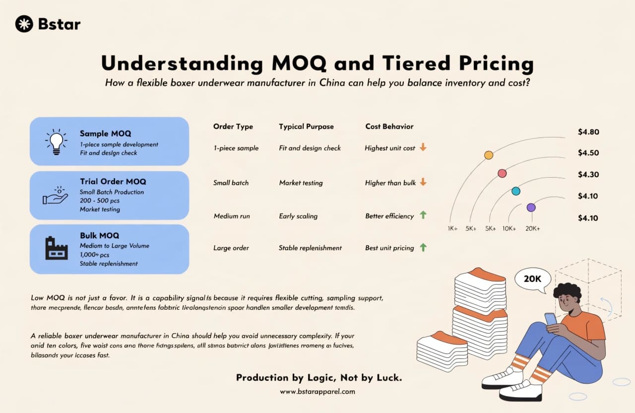 boxer underwear manufacturer in China MOQ tiered pricing inventory planning